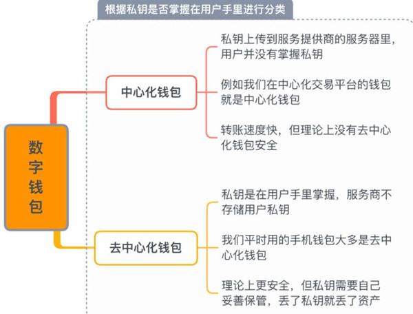 数字钱包怎么分类-第2张图片-芝麻交易所下载